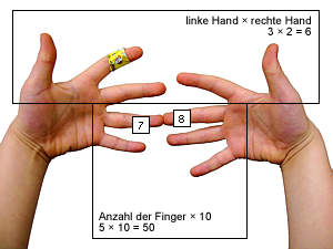 Fingermultiplikation
